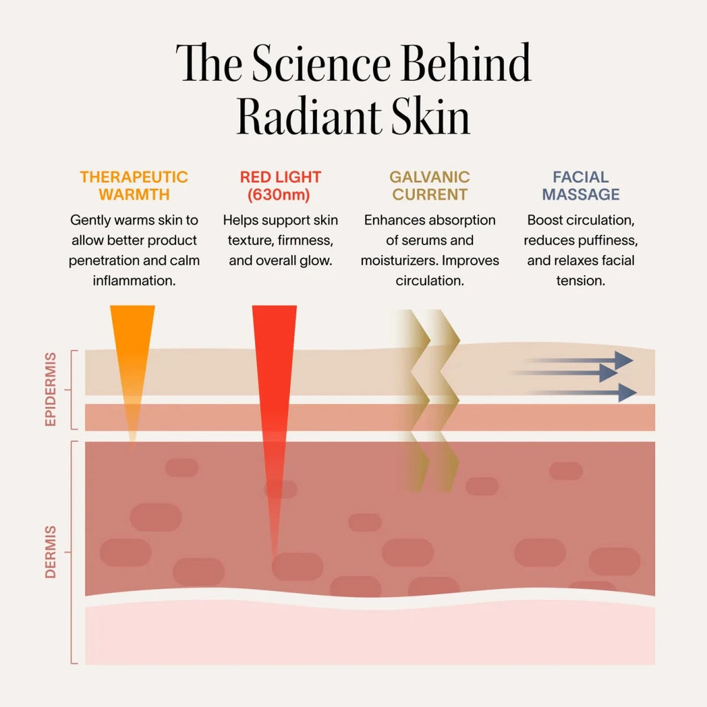 4-in-1 Red Light Therapy Wand & Activating Serum Kit - HOUSE OF SHE
